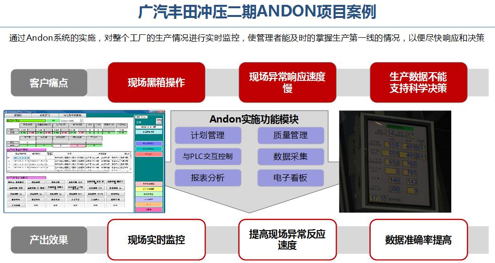 广汽丰田ANDON系统项目