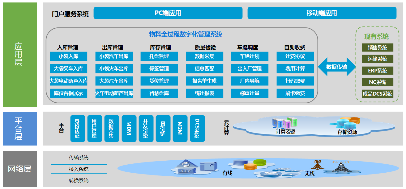 物料全过程数字化管控