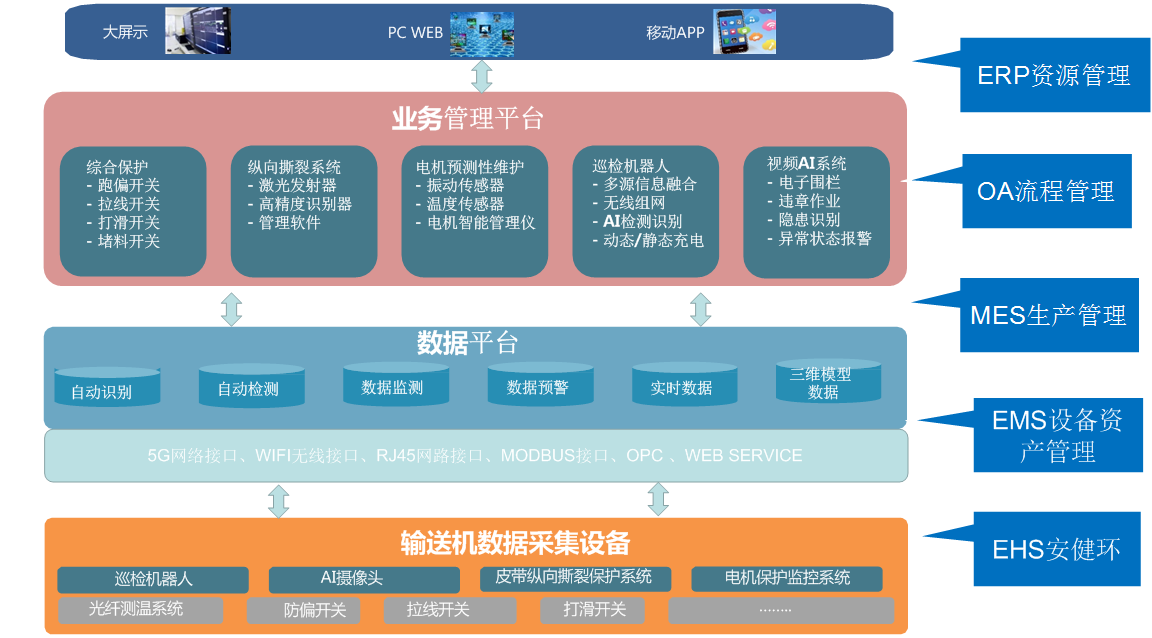 输送机监控