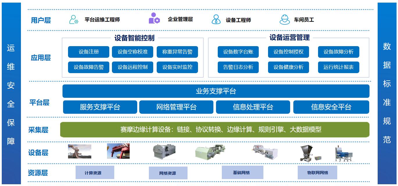 云联智能称重异第监测管理系统